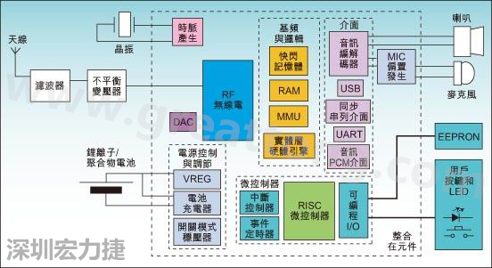 圖1：通用耳機參考設計功能結(jié)構(gòu)圖。