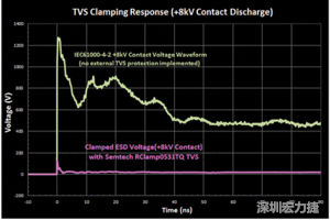 圖3：增加瞬態(tài)電壓抑制可以顯著降低鉗位電壓，從而保護敏感的IC。