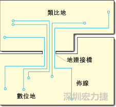 圖2：類比地和數(shù)位地之間實(shí)現(xiàn)單點(diǎn)連接，從而構(gòu)成跨區(qū)域信號(hào)傳輸?shù)倪B接橋。該信號(hào)連接橋?qū)⑻峁┬盘?hào)的返回電流路徑。