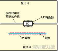 如圖3中所示，將地分割開，在A/D轉(zhuǎn)換器下面把類比地和數(shù)位地部份連接在一起。采取該方法時(shí)，必須保証兩個(gè)地之間的連接橋?qū)挾扰cIC等寬，并且任何信號(hào)線都不能跨越分割間隙。
