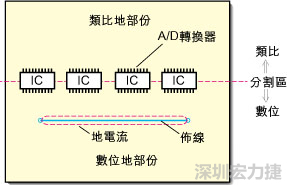 在有些情況下，將類比電源以PCB連接線而不是一個(gè)面來設(shè)計(jì)可以避免電源面的分割問題。
