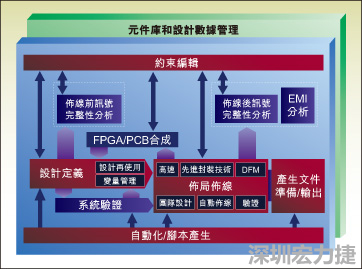 圖1：從前端到后端的一個(gè)典型整合系統(tǒng)設(shè)計(jì)流。