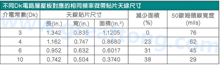 電路板材料的Dk值對于電路尺寸的影響將透過以下表格中的四個例子進行詳細(xì)描述，其結(jié)果并顯示對于特定頻率的微帶貼片天線，其尺寸隨著Dk值的增加而縮小。