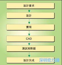 圖1：典型的電路板開發(fā)流程圖。