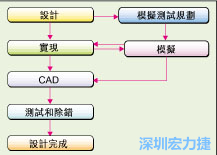圖2：板級模擬的實際設計流程。