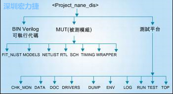 圖3：好的目錄結構能方便管理和跟蹤所有的環(huán)境/代碼文件。