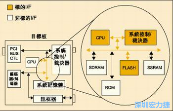 圖4：測試實例的功能塊包括PCI匯流排控制器、裁決器和訊框器/解訊框器。