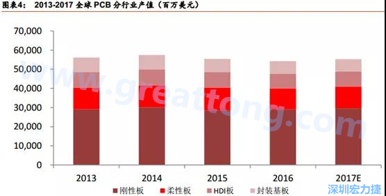根據(jù) Prismark 的預(yù)計(jì)，從 2016-2021 年 6 年復(fù)合增長(zhǎng)率來看，增速最高的是柔性板 3%，其次是 HDI 板 2.8%，多層板 2.4%，單/雙面板 1.5%，封裝基板 0.1%。 需求偏重高階產(chǎn)品， FPC、 HDI 板、多層板增速領(lǐng)先 。