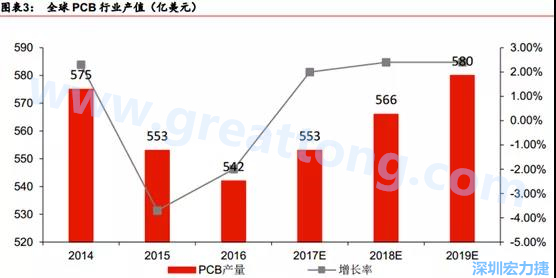 預(yù)計(jì) 2018 年 PCB 產(chǎn)業(yè)同比成長(zhǎng) 2%達(dá)到 560 億美金，中國(guó)目前產(chǎn)值占50%的份額。