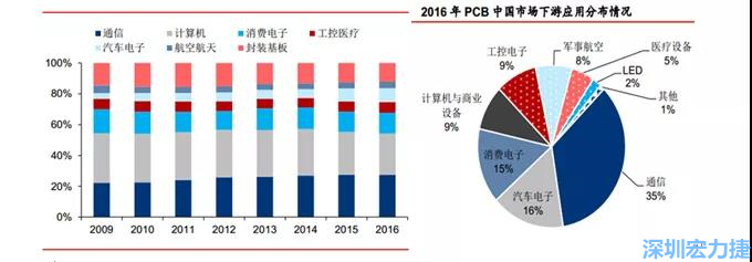 下游核心需求集中在，通信、電子、汽車、計(jì)算機(jī)等領(lǐng)域。