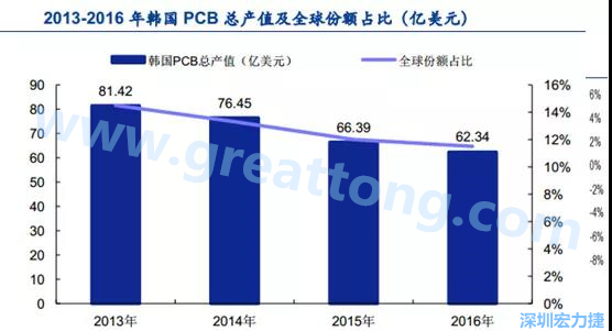 韓國(guó)三星、 LG 等企業(yè)極大帶動(dòng)了本土消費(fèi)電子產(chǎn)業(yè)鏈的崛起；韓國(guó) PCB 企業(yè)的全產(chǎn)業(yè)鏈覆蓋，從設(shè)備材料到制造環(huán)節(jié)，國(guó)產(chǎn)化率非常高;不斷從日本、美國(guó)引進(jìn)領(lǐng)先技術(shù)