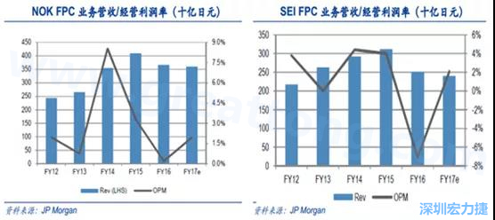 2008 年全球金融危機(jī)的沖擊，日本的電子產(chǎn)業(yè)傲視群雄的風(fēng)光不再，海外市場(chǎng)需求急劇萎縮，同時(shí)日元的升值更是雪上加霜；