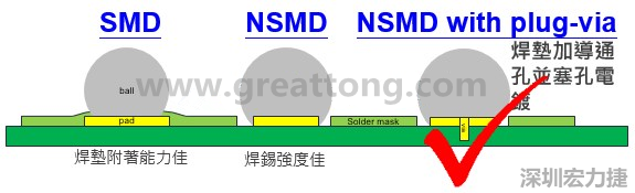 BGA封裝的【SMD(Solder Mask Defined)】與【NSMD(Non Solder Mask Defined)】焊墊設(shè)計(jì)對(duì)于焊錫能力有什么影響？這兩種焊墊又對(duì)PCBA的結(jié)合力有何影響？