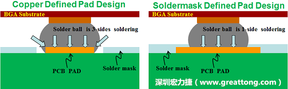 假設(shè)SMD與NSMD焊墊設(shè)計(jì)裸露出來的面積是一樣的，那么NSMD焊墊的焊接能力應(yīng)該會(huì)比SMD焊墊來得優(yōu)，之前說過了，這是因?yàn)镹SMD焊墊在焊錫時(shí)會(huì)連焊墊的側(cè)壁一起吃到錫，而SMD焊墊則沒有側(cè)壁。（NSMD又稱為銅箔定義焊墊「Copper Defined pad」）