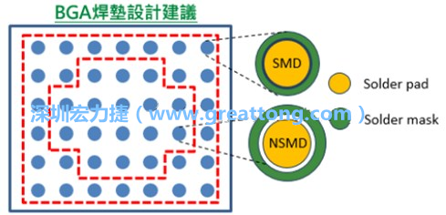 其他的焊墊則設(shè)計(jì)成NSMD焊墊，給予訊號(hào)更多的走線空間。