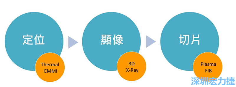 PCBA可靠度測試后，元件高電阻值異常，失效點如何找？
