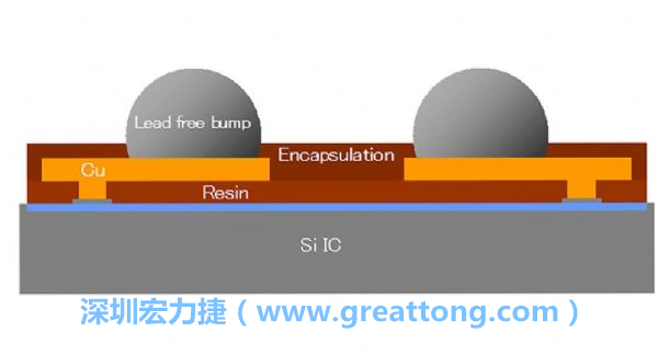 WLP、WLCSP元件的焊點(diǎn)間距相當(dāng)小，不同的焊墊設(shè)計(jì)也會(huì)左右焊點(diǎn)間的走線寬度限制，設(shè)計(jì)PCB時(shí)限制較多。