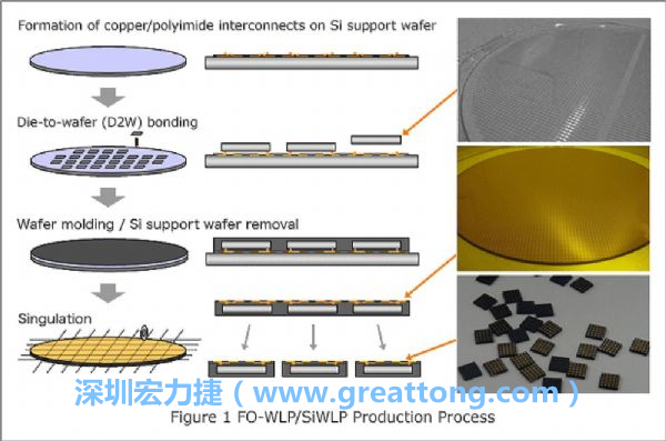 WLP為在晶圓階段即進(jìn)行元件封裝，因此無(wú)常規(guī)IC的引腳、封裝體填膠等空間需求，元件尺寸可以做到晶粒大小，因此PCB設(shè)計(jì)挑戰(zhàn)更大。