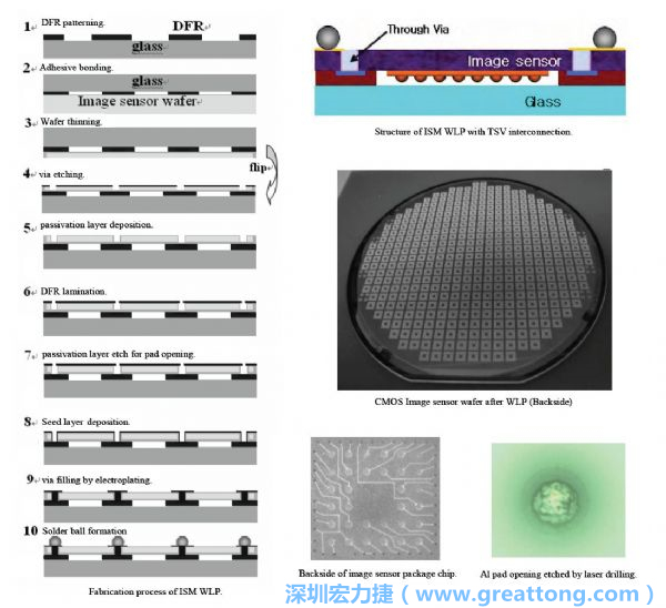 Samsung采用WLP形式制作的image sensor，直接利用晶圓級(jí)封裝大幅縮減元件尺寸，元件可做到極薄與最小占位面積。