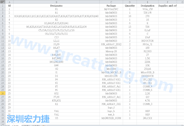 按"下一步"完成后，此Excel 檔就是一個標示清楚的BOM零件清單了， 有規(guī)格、數(shù)量及用在那裡 (Ref)。如果再新增一欄Price ，加總所有 Quantity x Price， 就可以算出 BOM Cost 了。