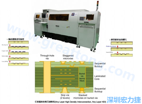 HDI&Anylayer HDI制程使用雷射鉆孔機(jī)臺(tái)。
