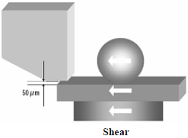 這份報告基本上采用了推力(Shear-test)及拉力(Pull-test)兩種測試方法，但深圳宏力捷這里只取其推力的報告，有興趣的讀者可以在網(wǎng)絡(luò)上找一下這份原文的報告，而這里的推力實際為錫球側(cè)向的剪切力(Shear)，如左圖的測試方法。