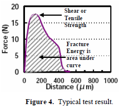這份報告卻是以錫球的「破裂強度(Fracture Energy)」來計算其焊接強度的，因為當最大剪切力出現(xiàn)時錫球還不一定整顆完全掉落下來，有些可能只是裂開一部分，但推力的最大值已經(jīng)求出，所以僅計算最大剪切力來代替焊錫強度會有點失真，應(yīng)該要計算其整個剪切力與距離所形成的封閉區(qū)域面積（上圖）才比較能代表焊接強度。