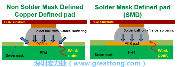 你知道什么是SMD(Solder-Mask Defined)與NSMD(Non-Solder-Mask-Defined)焊墊/焊盤設(shè)計(jì)嗎？SMD與NSMD的焊墊設(shè)計(jì)各有什么優(yōu)缺點(diǎn)？