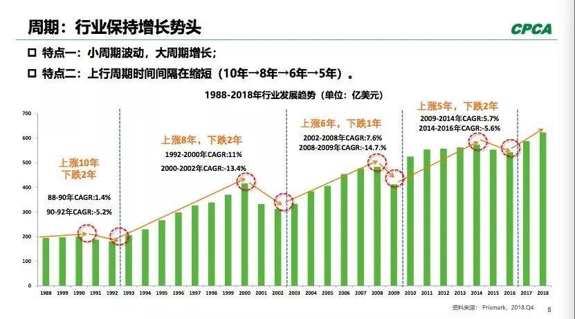 PCB全球產(chǎn)出從2008年400多億美元到2018年超過了600億美元。