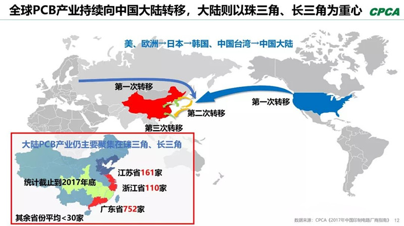 全球產(chǎn)業(yè)向中國(guó)轉(zhuǎn)移，本土PCB產(chǎn)業(yè)鏈實(shí)現(xiàn)崛起，打造了黃金十年。