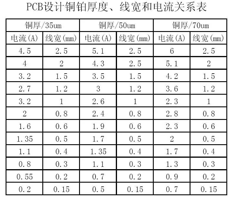 PCB設(shè)計(jì)銅鉑厚度、線寬和電流關(guān)系表