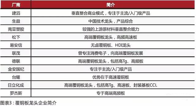 內(nèi)資CCL制造商在規(guī)模和技術(shù)方面迎頭趕上，高頻已可投產(chǎn)