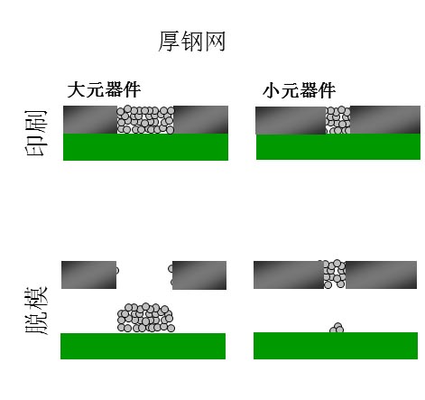 如果鋼網(wǎng)開孔面積比率達(dá)不到要求（鋼網(wǎng)太厚），就會出現(xiàn)下圖的情況