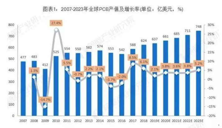 據(jù)Prismark預(yù)測(cè)，未來五年全球PCB市場(chǎng)將保持溫和增長(zhǎng)，物聯(lián)網(wǎng)、汽車電子、工業(yè)4.0、云端服務(wù)器、存儲(chǔ)設(shè)備等將成為驅(qū)動(dòng)PCB需求增長(zhǎng)的新方向。
