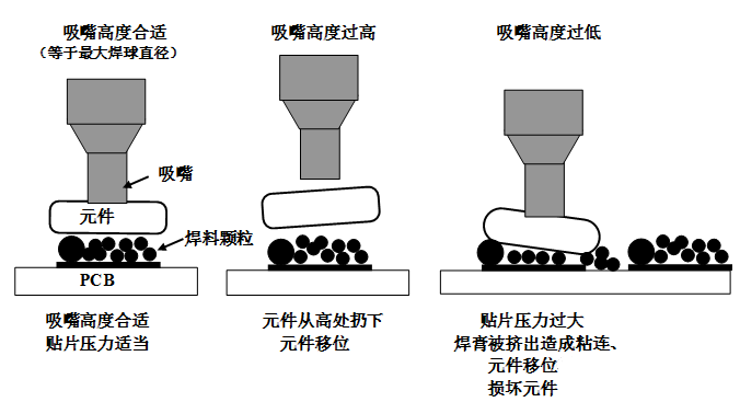 SMT貼片壓力過大，焊膏擠出量過多，容易造成焊膏粘連，再流焊時容易產(chǎn)生橋接