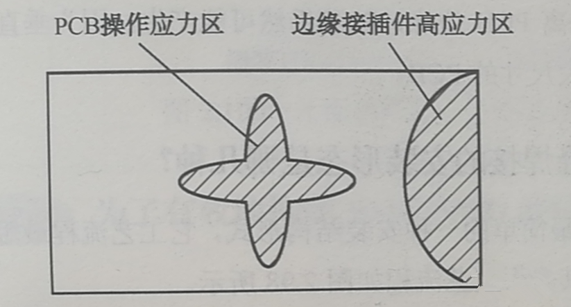 PCB的翹曲應(yīng)力集中區(qū)、近接插件的安裝應(yīng)力集中區(qū)