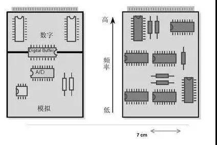 圖1（左）將數(shù)字開關(guān)動作與模擬電路隔離開，將電路的數(shù)字和模擬部分分開。 （右）高頻和低頻應(yīng)盡可能分開。高頻組件應(yīng)靠近電路板的連接器。