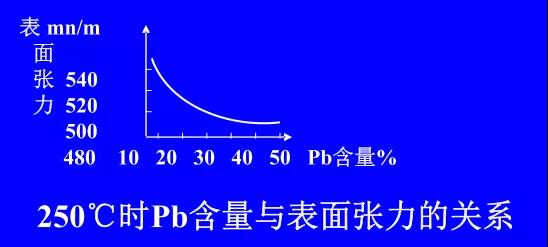 在Sn-PbPCBA焊料中增加鉛的含量，當(dāng)Pb的含量達(dá)到37％時，表面張力明顯減小