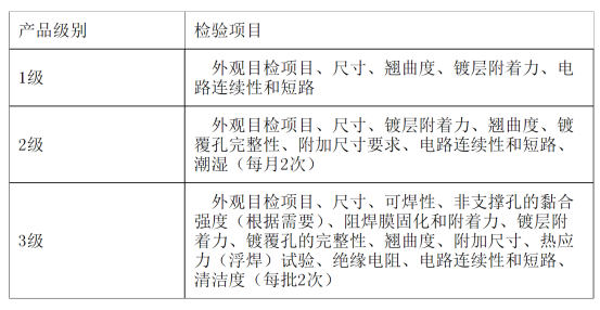 各個(gè)級別板的A組檢驗(yàn)項(xiàng)目