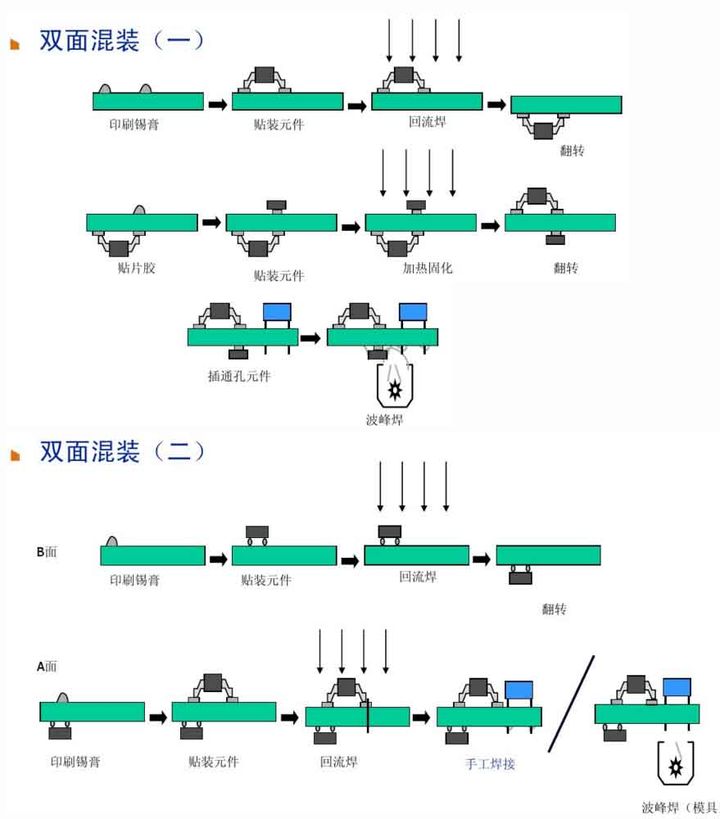 6、雙面混裝